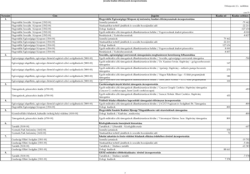Munkaadókat terhelő járulékok és szociális hozzájárulási adó -22 211 Hegyvidéki Szociális Központ (1302-00) Dologi kiadások -127 634 Hegyvidéki Szociális Központ (1302-00) Egyéb működési célú