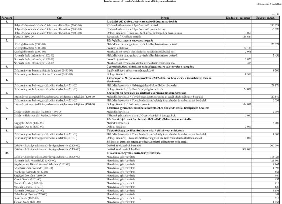 kötelező feladatok ellátásához (5000-00) Közhatalmi bevételek / Iparűzési adó pótlék, bírság -6 120 Helyi adó bevételek kötelező feladatok ellátásához (5000-00) Dologi kiadások / Fővárosi Adóhatóság