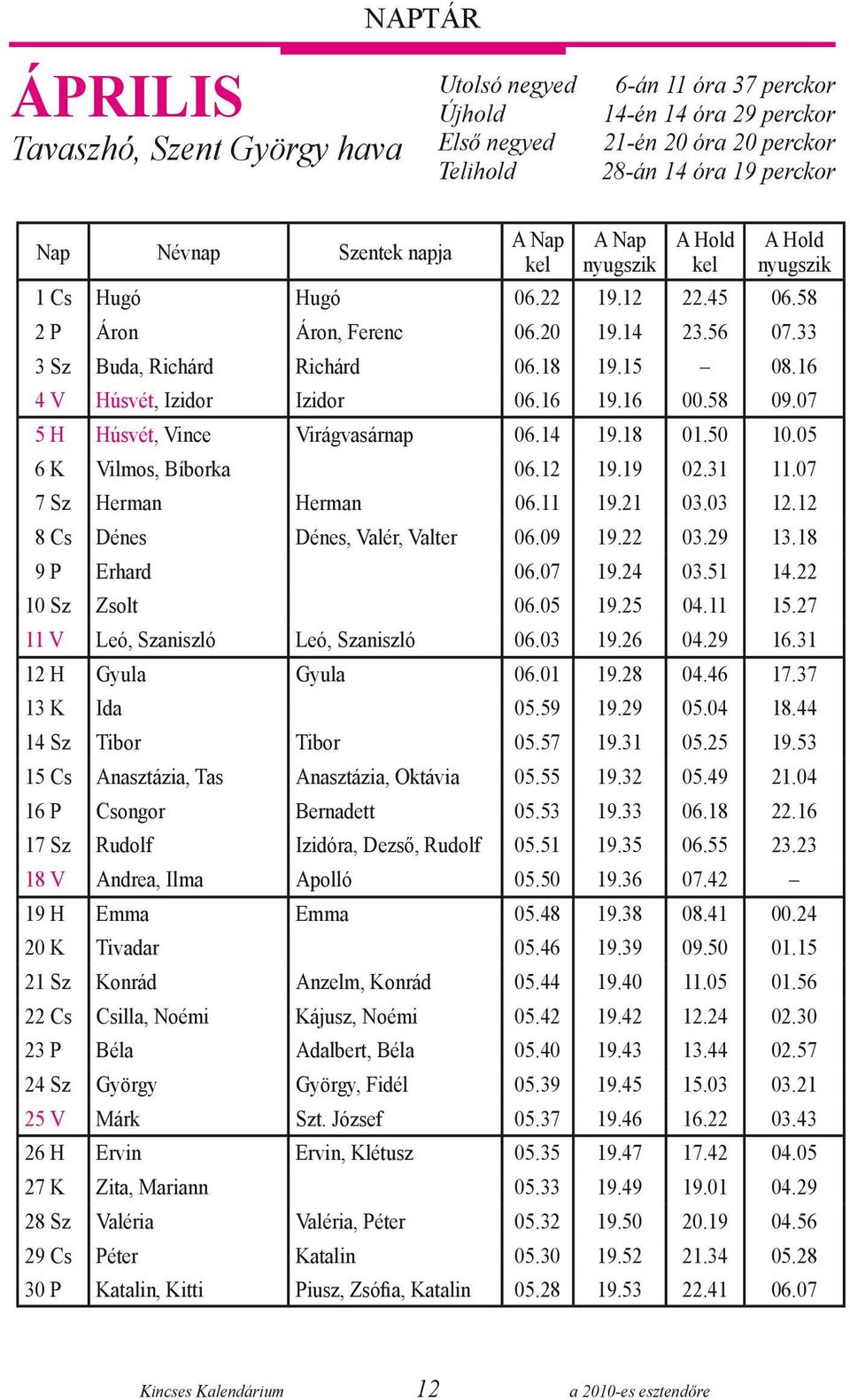 16 04 V Húsvét, Izidor Izidor 06.16 19.16 00.58 09.07 05 H Húsvét, Vince Virágvasárnap 06.14 19.18 01.50 10.05 06 K Vilmos, Bíborka 06.12 19.19 02.31 11.07 07 Sz Herman Herman 06.11 19.21 03.03 12.