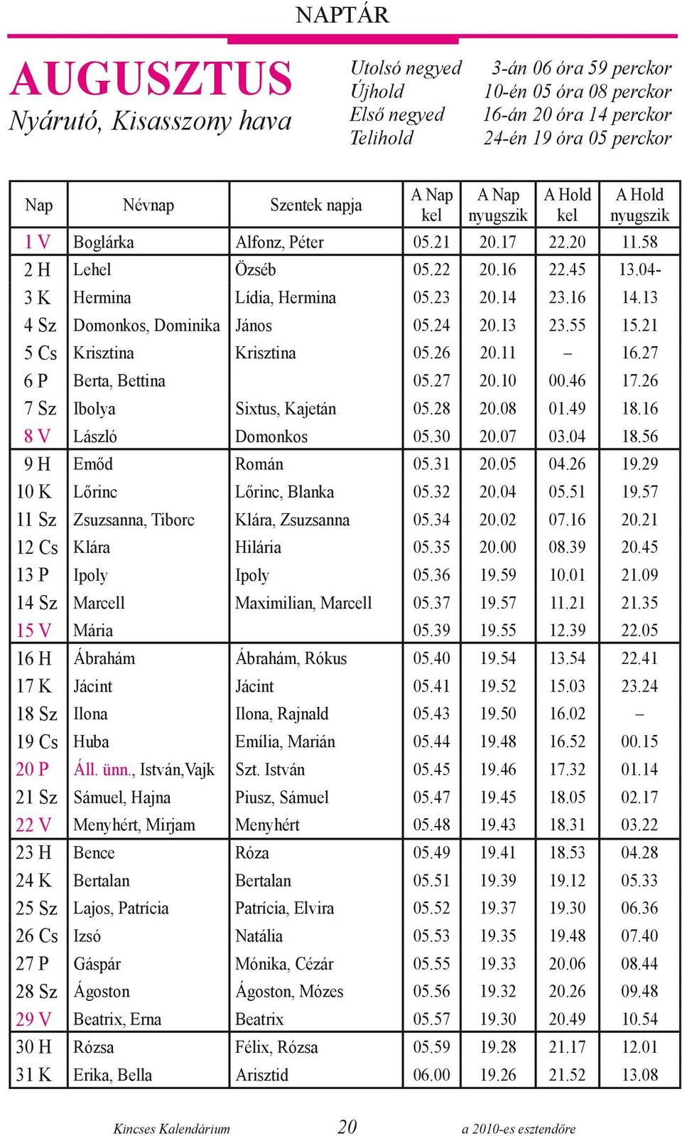 13 04 Sz Domonkos, Dominika János 05.24 20.13 23.55 15.21 05 Cs Krisztina Krisztina 05.26 20.11 16.27 06 P Berta, Bettina 05.27 20.10 00.46 17.26 07 Sz Ibolya Sixtus, Kajetán 05.28 20.08 01.49 18.