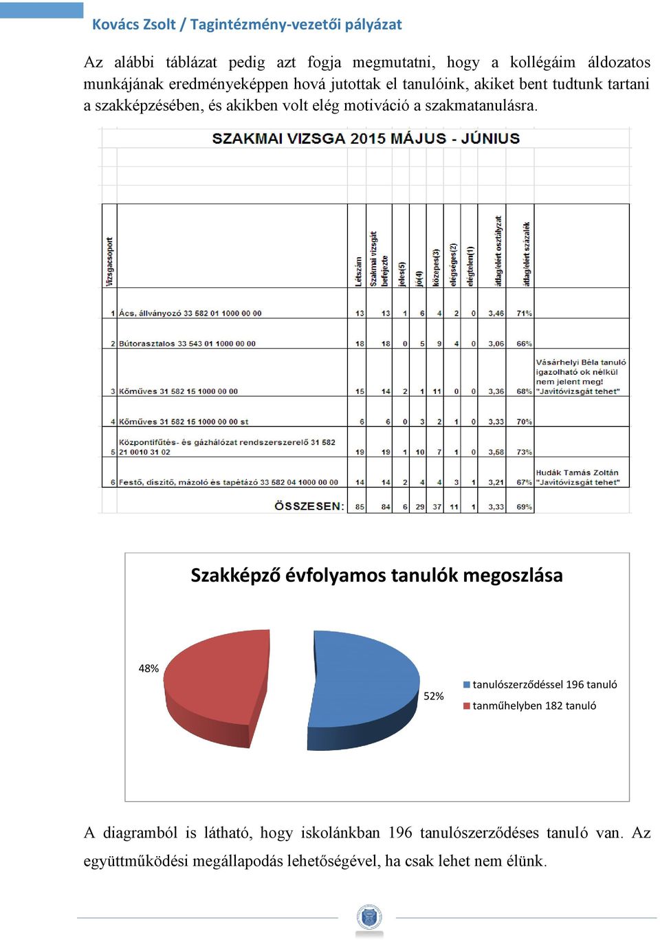 Szakképző évfolyamos tanulók megoszlása 48% 52% tanulószerződéssel 196 tanuló tanműhelyben 182 tanuló A diagramból is