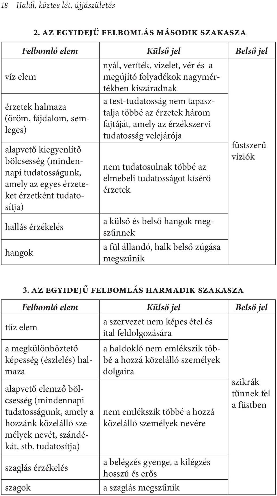 érzetként tudatosítja) hallás érzékelés hangok nyál, veríték, vizelet, vér és a megújító folyadékok nagymértékben kiszáradnak a test-tudatosság nem tapasztalja többé az érzetek három fajtáját, amely