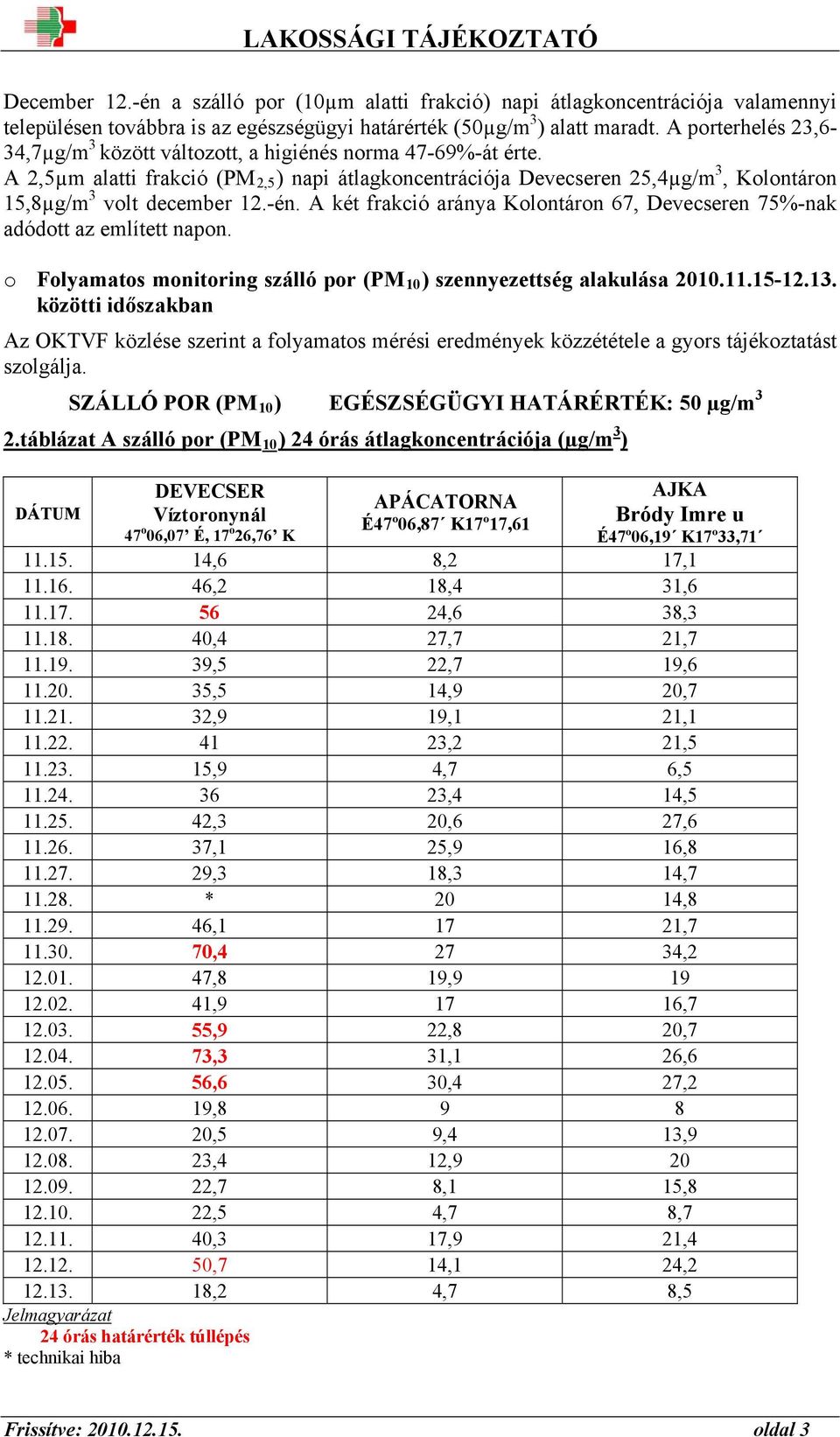 A 2,5µm alatti frakció (PM 2,5 ) napi átlagkoncentrációja Devecseren 25,4µg/m 3, Kolontáron 15,8µg/m 3 volt december 12.-én.