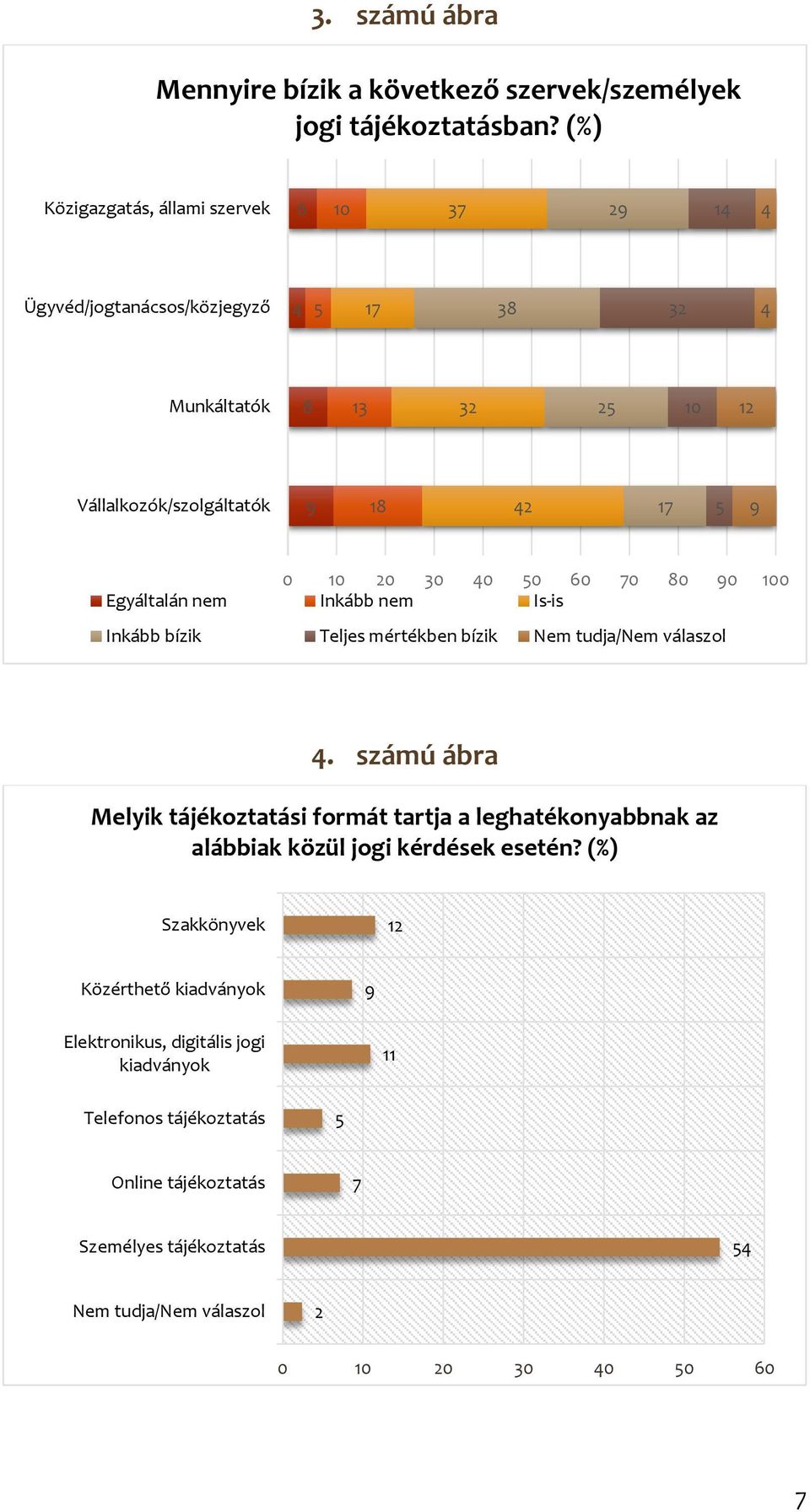 50 60 70 80 90 00 Egyáltalán nem Inkább nem Is-is Inkább bízik Teljes mértékben bízik Nem tudja/nem válaszol 4.