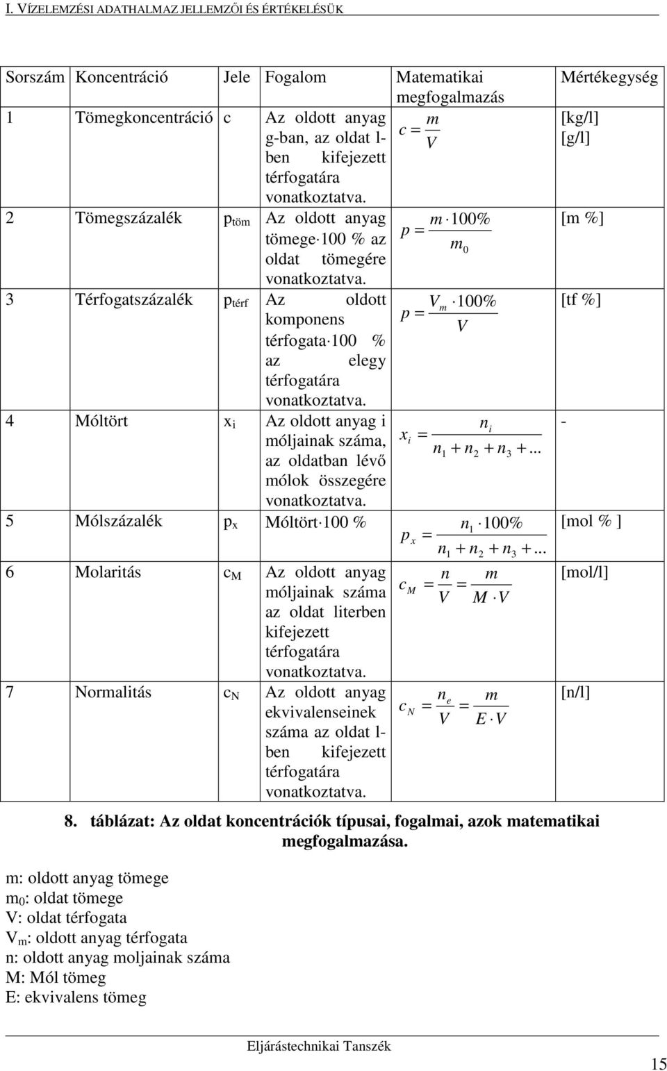 Térfogatszázalék p térf Az oldott Vm 00% [tf %] komponens p V térfogata 00 % az elegy térfogatára vonatkoztatva. 4 Móltört x Az oldott anyag n - móljanak száma, x n + n + n +.