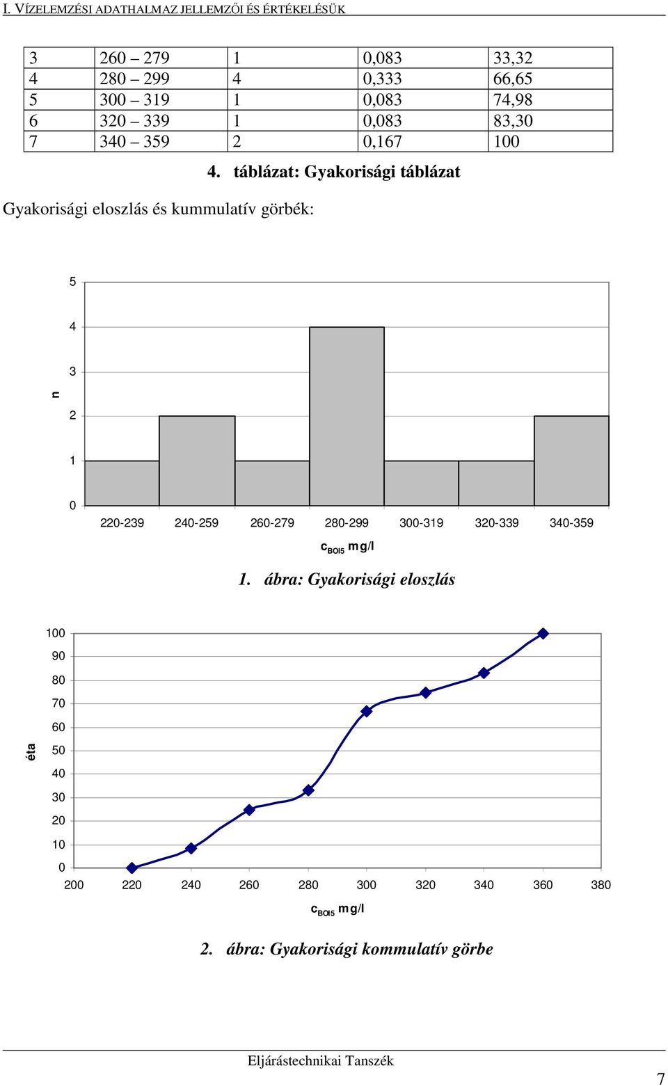 táblázat: Gyakorság táblázat 4 n 0 0-9 40-9 60-79 80-99 00-9 0-9 40-9 c BOI mg/l.