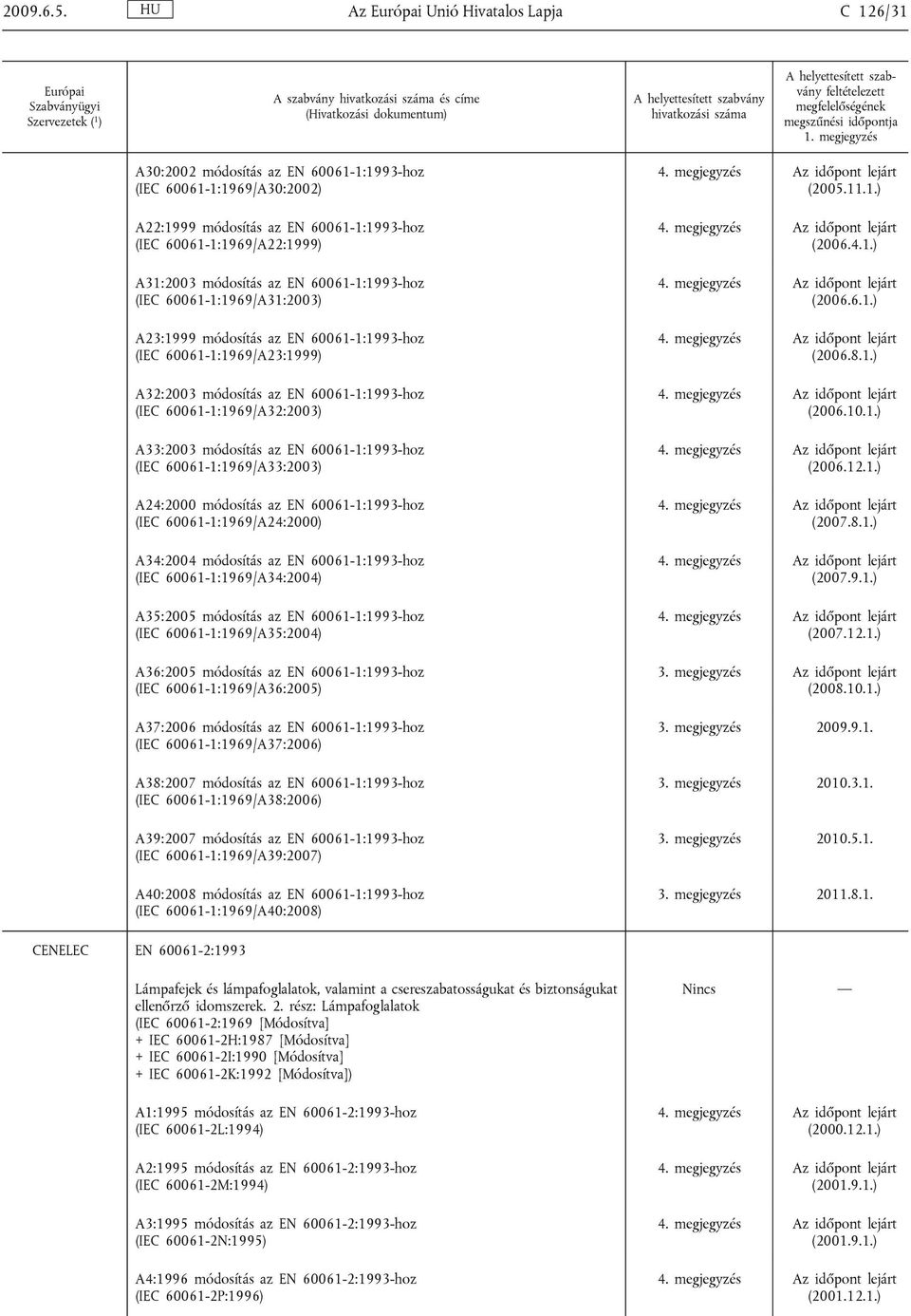 A31:2003 módosítás az EN 60061-1:1993-hoz (IEC 60061-1:1969/A31:2003) A23:1999 módosítás az EN 60061-1:1993-hoz (IEC 60061-1:1969/A23:1999) A32:2003 módosítás az EN 60061-1:1993-hoz (IEC