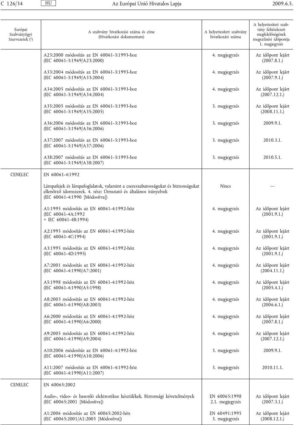 60061-3:1993-hoz (IEC 60061-3:1969/A34:2004) A35:2005 módosítás az EN 60061-3:1993-hoz (IEC 60061-3:1969/A35:2005) A36:2006 módosítás az EN 60061-3:1993-hoz (IEC 60061-3:1969/A36:2006) A37:2007