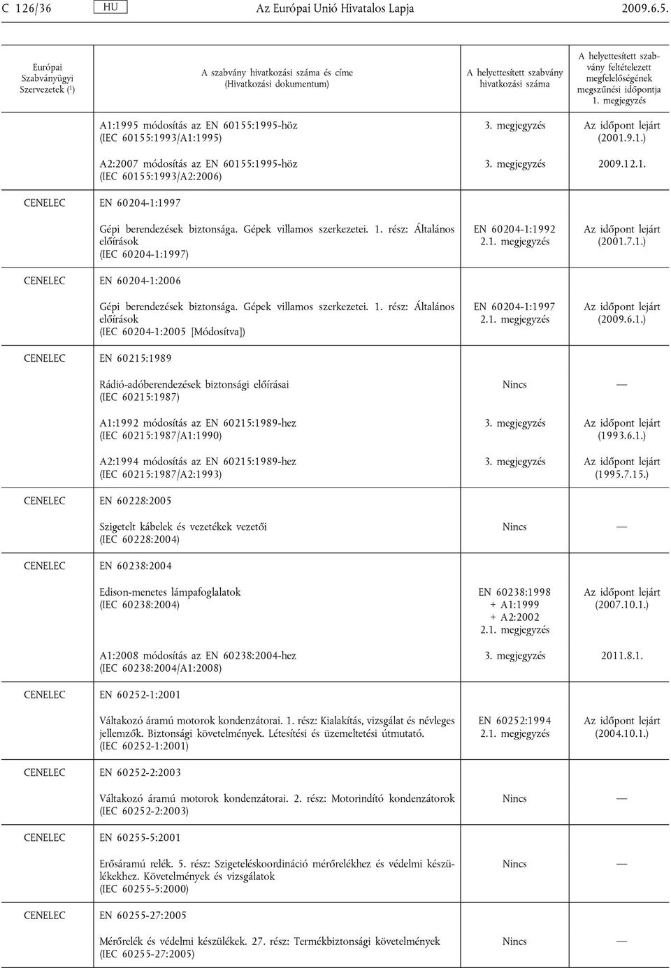 rész: Általános előírások (IEC 60204-1:1997) CENELEC EN 60204-1:2006 Gépi berendezések biztonsága. Gépek villamos szerkezetei. 1.