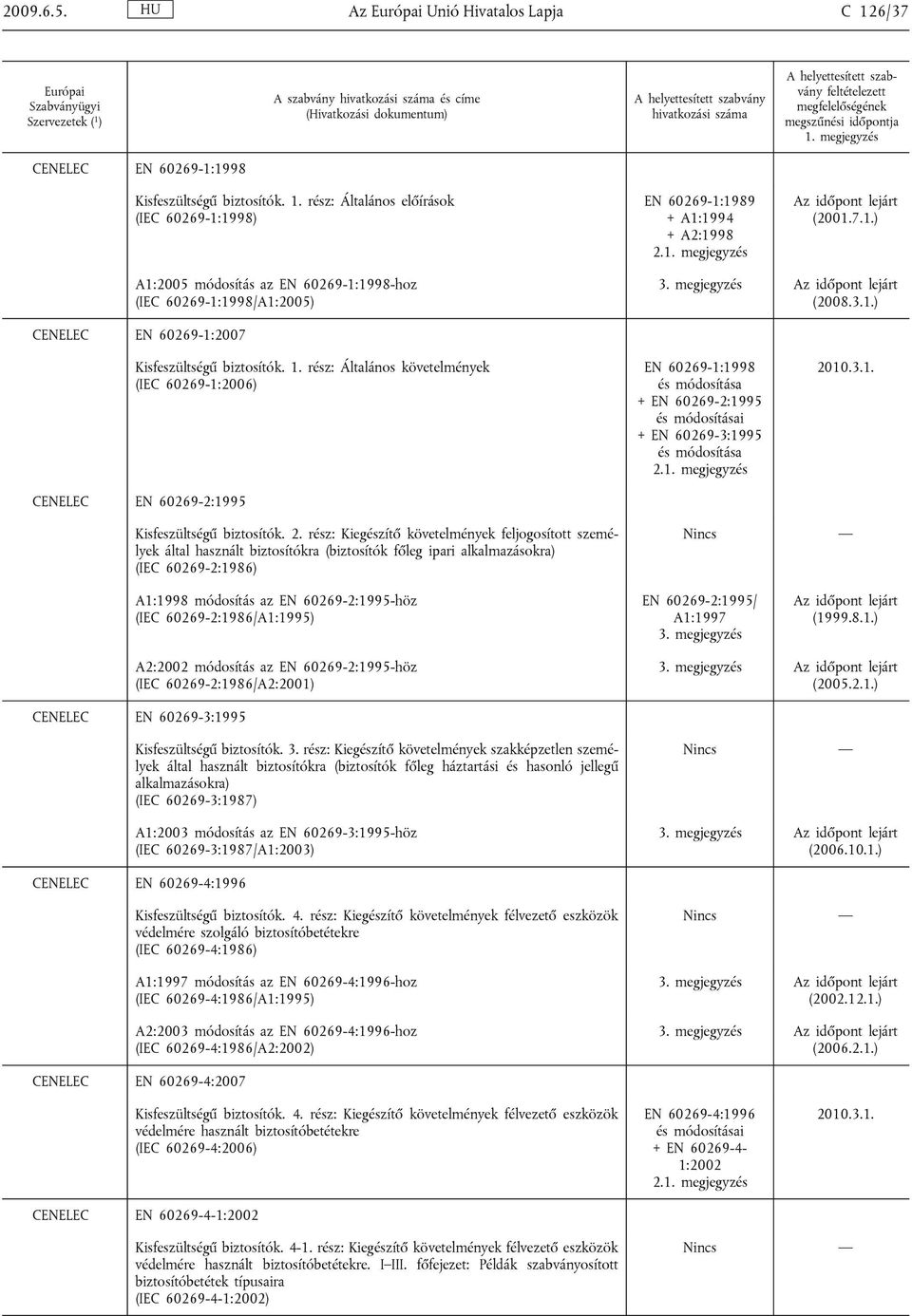 rész: Általános követelmények (IEC 60269-1:2006) CENELEC EN 60269-2:1995 EN 60269-1:1998 és módosítása + EN 60269-2:1995 és módosításai + EN 60269-3:1995 és módosítása 2010.3.1. Kisfeszültségű biztosítók.