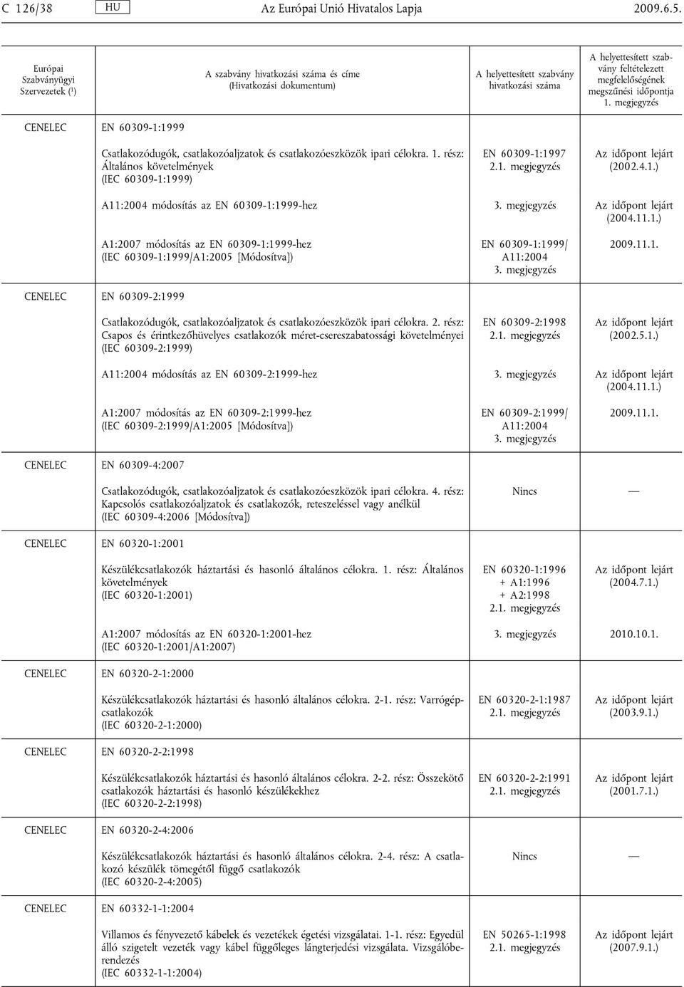 2. rész: Csapos és érintkezőhüvelyes csatlakozók méret-csereszabatossági követelményei (IEC 60309-2:1999) EN 60309-1:1999/ A11:2004 3. megjegyzés EN 60309-2:1998 2009.11.1. (2002.5.1.) A11:2004 módosítás az EN 60309-2:1999-hez 3.