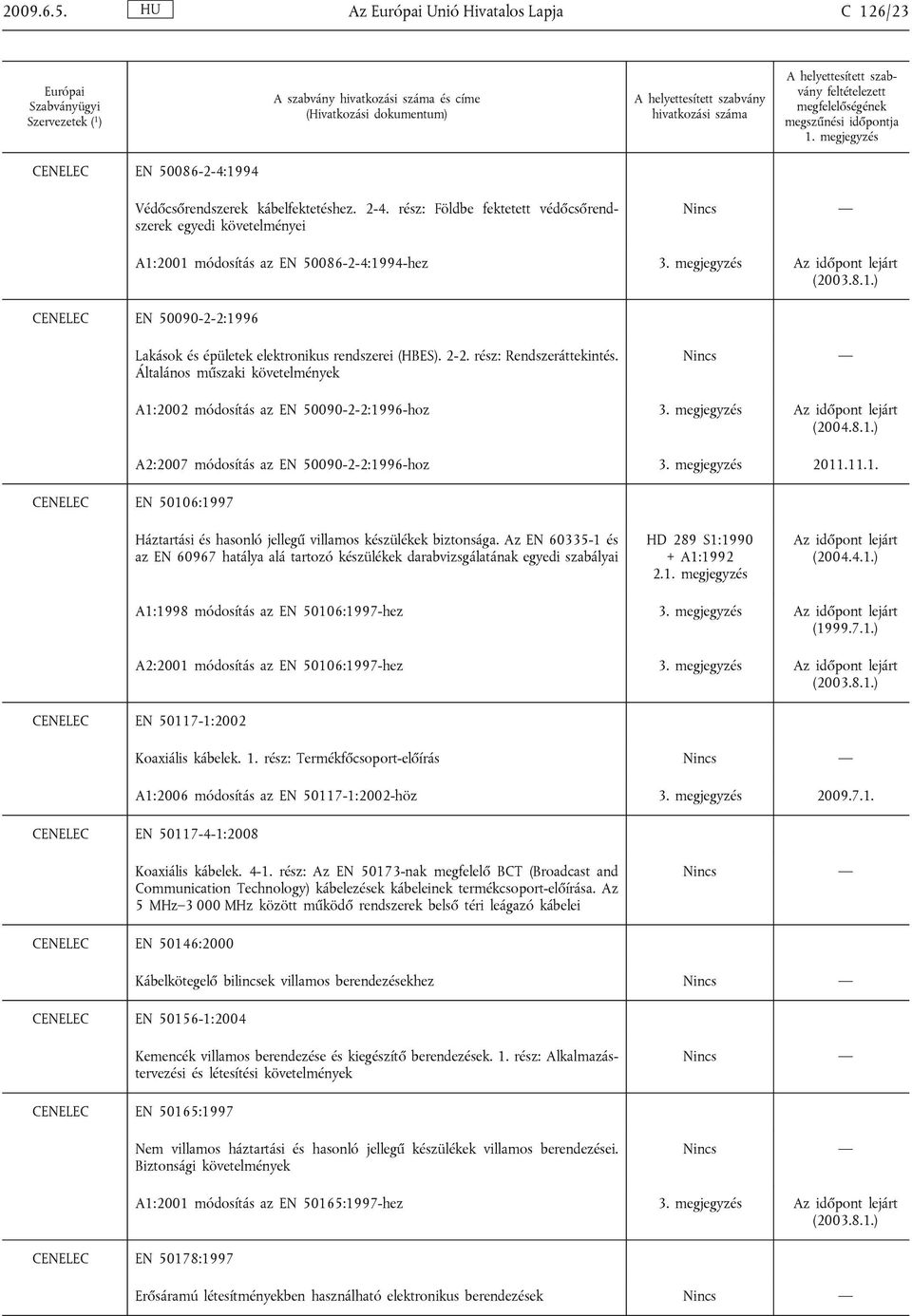 2-2. rész: Rendszeráttekintés. Általános műszaki követelmények CENELEC EN 50106:1997 A1:2002 módosítás az EN 50090-2-2:1996-hoz 3. megjegyzés (2004.8.1.) A2:2007 módosítás az EN 50090-2-2:1996-hoz 3.