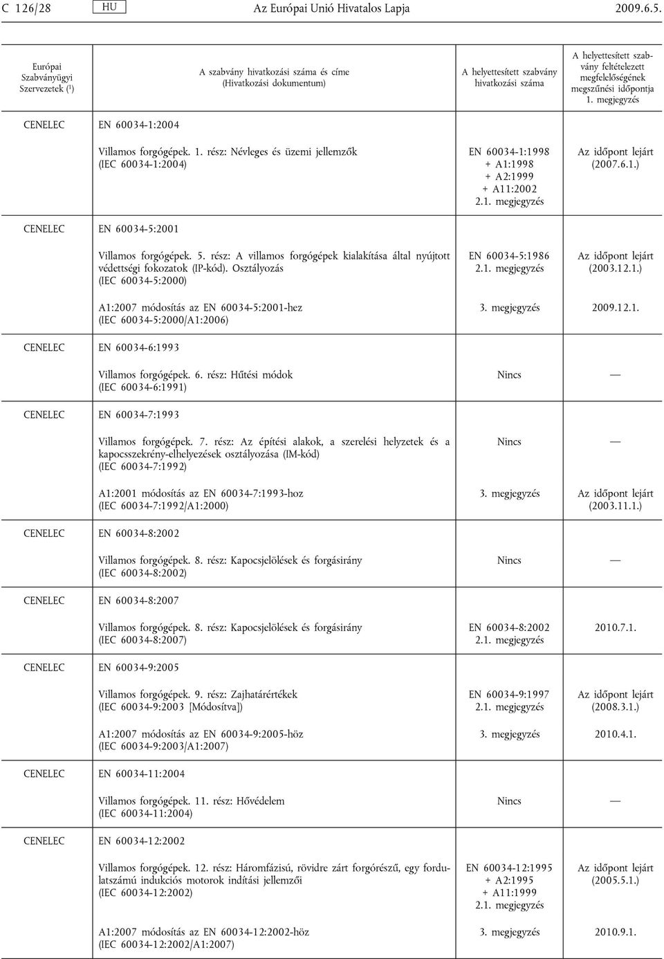 12.1.) A1:2007 módosítás az EN 60034-5:2001-hez (IEC 60034-5:2000/A1:2006) 3. megjegyzés 2009.12.1. CENELEC EN 60034-6:1993 Villamos forgógépek. 6. rész: Hűtési módok (IEC 60034-6:1991) CENELEC EN 60034-7:1993 Villamos forgógépek.