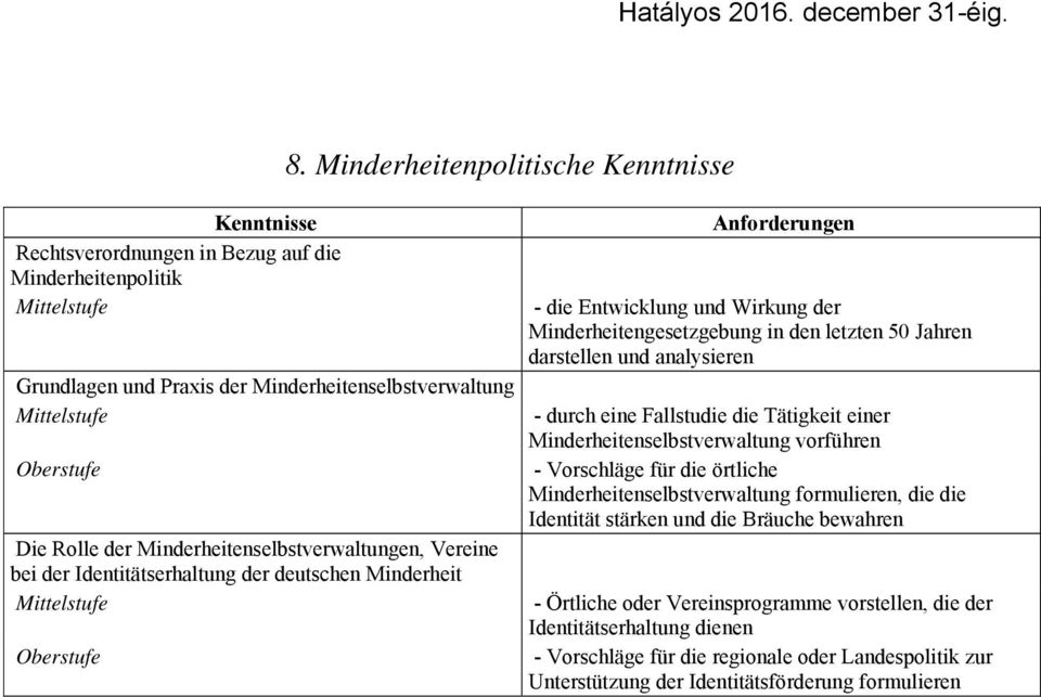 Fallstudie die Tätigkeit einer Minderheitenselbstverwaltung vorführen - Vorschläge für die örtliche Minderheitenselbstverwaltung formulieren, die die Identität stärken und die Bräuche