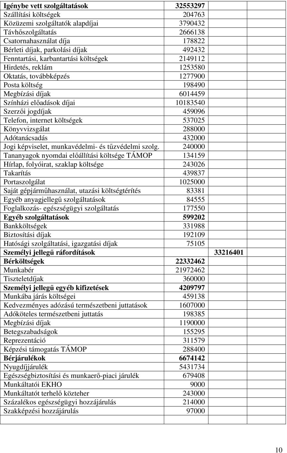 459096 Telefon, internet költségek 537025 Könyvvizsgálat 288000 Adótanácsadás 432000 Jogi képviselet, munkavédelmi- és tűzvédelmi szolg.