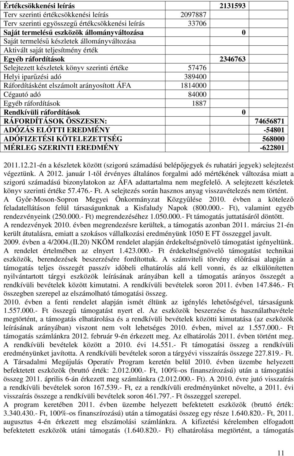 arányosított ÁFA 1814000 Cégautó adó 84000 Egyéb ráfordítások 1887 Rendkívüli ráfordítások 0 RÁFORDÍTÁSOK ÖSSZESEN: 74656871 ADÓZÁS ELŐTTI EREDMÉNY -54801 ADÓFIZETÉSI KÖTELEZETTSÉG 568000 MÉRLEG