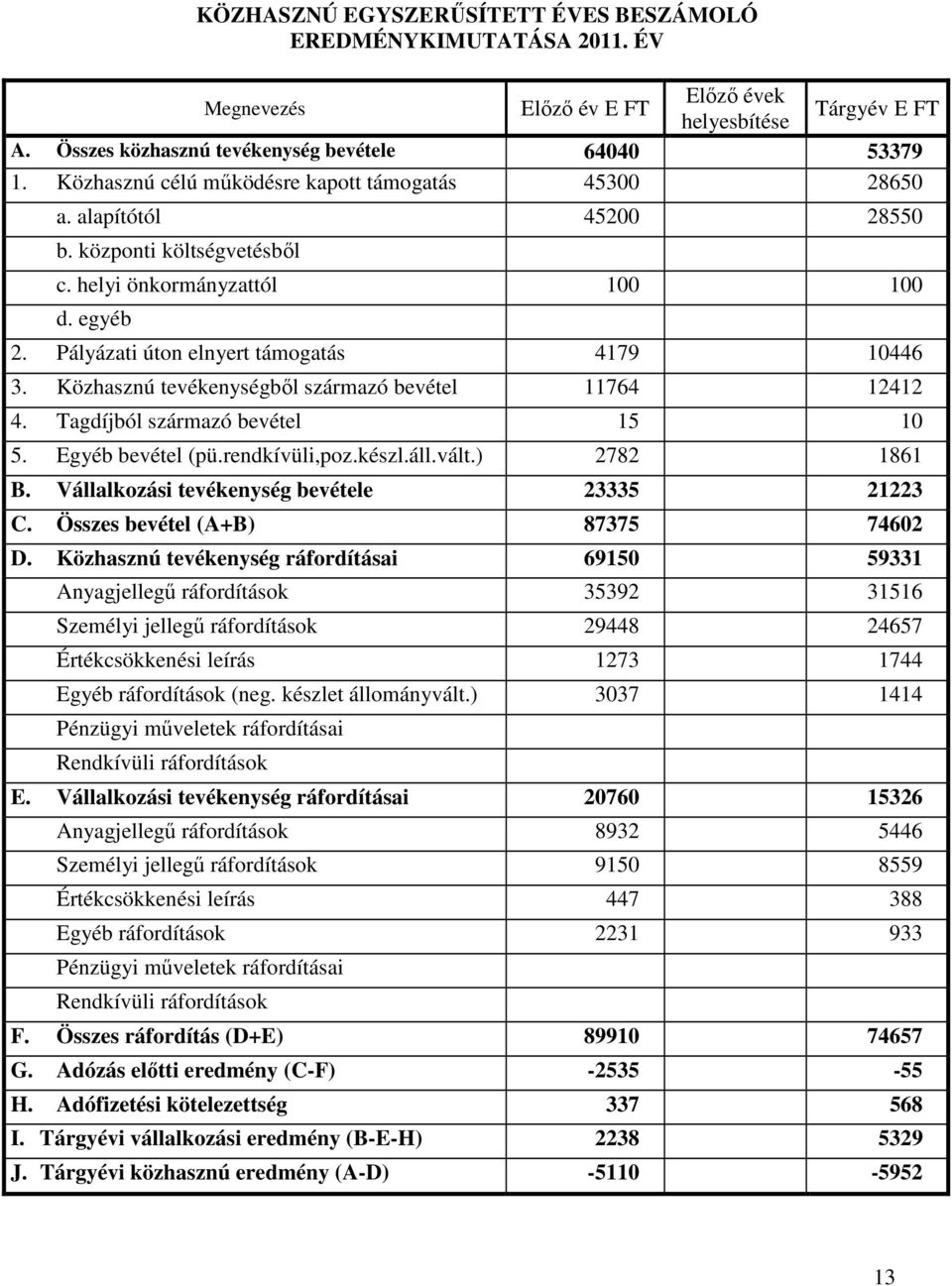 Közhasznú tevékenységből származó bevétel 11764 12412 4. Tagdíjból származó bevétel 15 10 5. Egyéb bevétel (pü.rendkívüli,poz.készl.áll.vált.) 2782 1861 B.