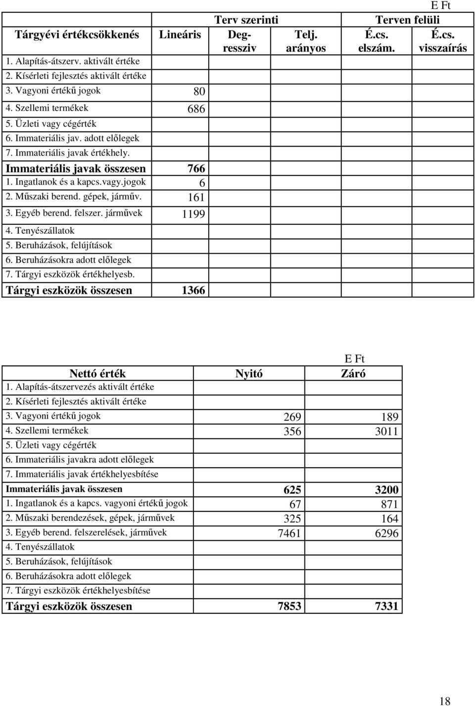 Egyéb berend. felszer. járművek 1199 4. Tenyészállatok 5. Beruházások, felújítások 6. Beruházásokra adott előlegek 7. Tárgyi eszközök értékhelyesb. Tárgyi eszközök összesen 1366 Telj.
