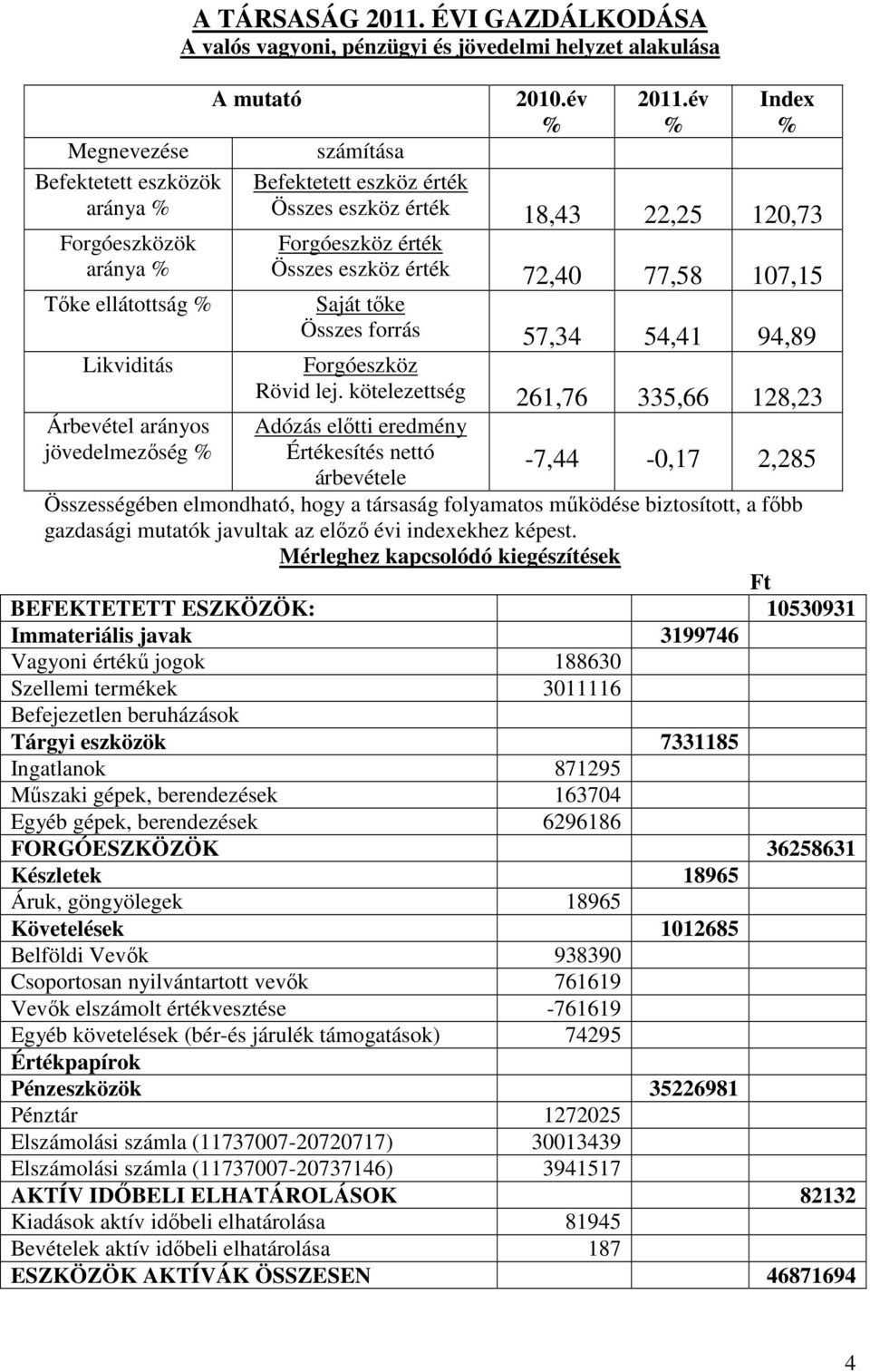 év % Index % Befektetett eszköz érték Összes eszköz érték 18,43 22,25 120,73 Forgóeszköz érték Összes eszköz érték 72,40 77,58 107,15 Saját tőke Összes forrás 57,34 54,41 94,89 Forgóeszköz Rövid lej.