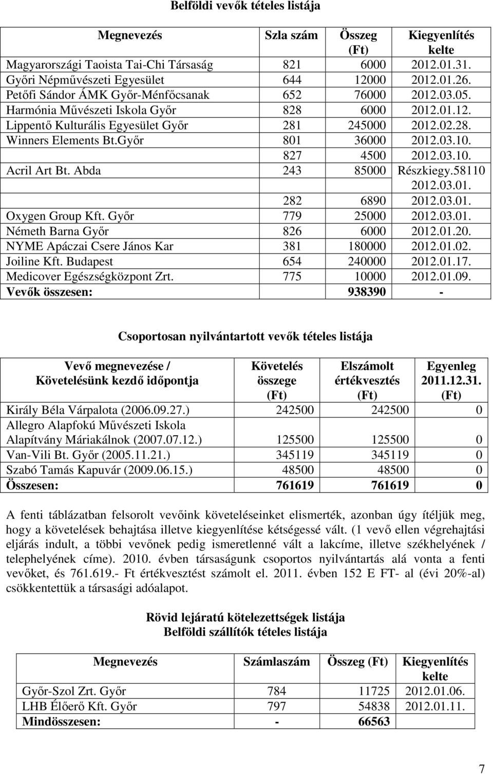 Győr 801 36000 2012.03.10. 827 4500 2012.03.10. Acril Art Bt. Abda 243 85000 Részkiegy.58110 2012.03.01. 282 6890 2012.03.01. Oxygen Group Kft. Győr 779 25000 2012.03.01. Németh Barna Győr 826 6000 2012.