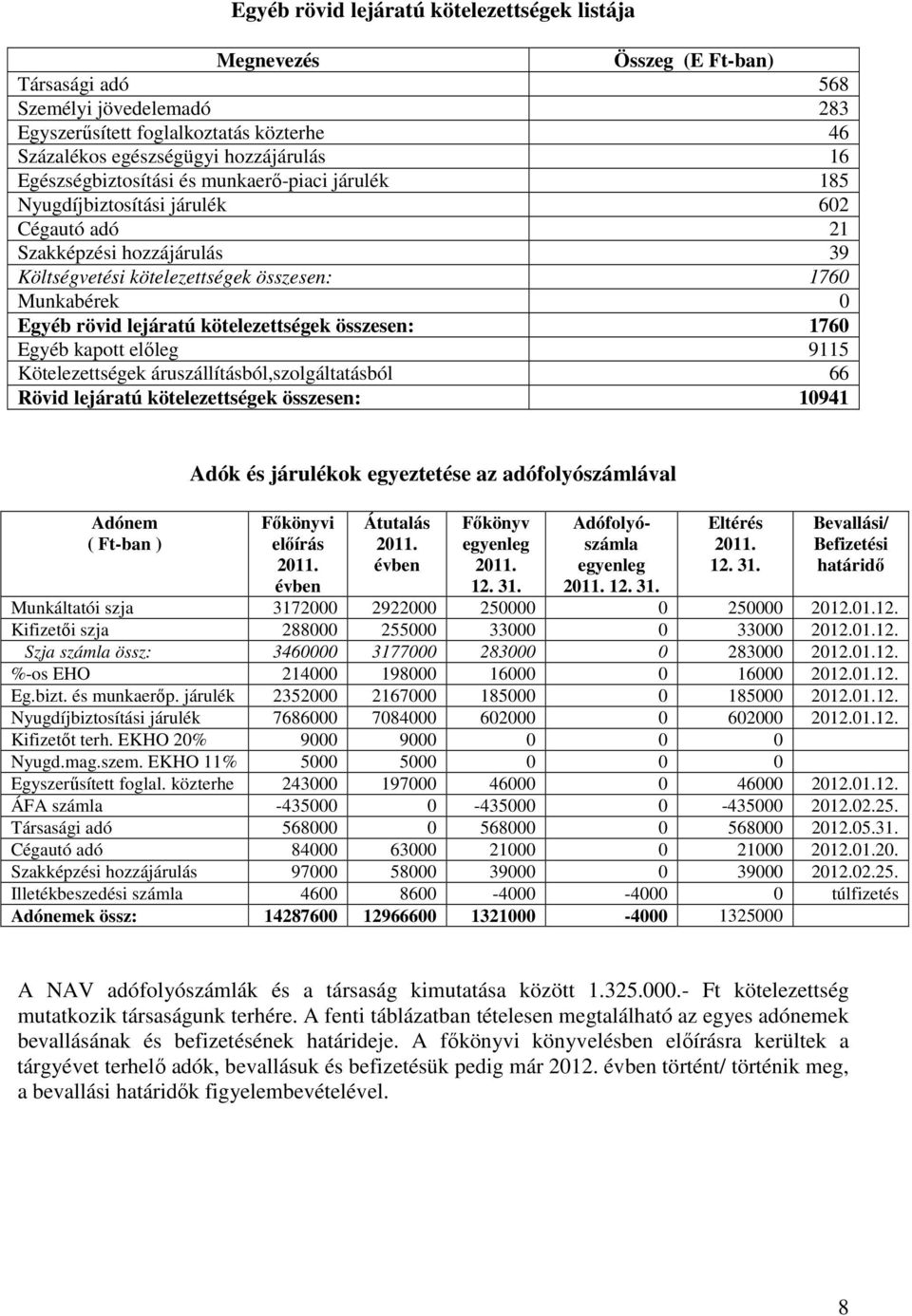 lejáratú kötelezettségek összesen: 1760 Egyéb kapott előleg 9115 Kötelezettségek áruszállításból,szolgáltatásból 66 Rövid lejáratú kötelezettségek összesen: 10941 Adónem ( Ft-ban ) Adók és járulékok