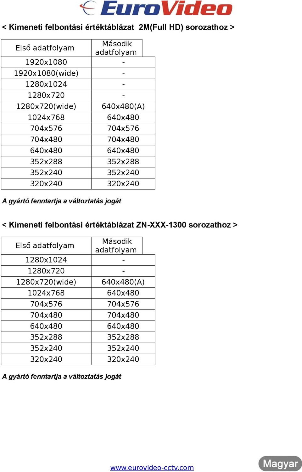 704x576 704x480 640x480 352x288 352x240 320x240 < Kimeneti felbontási értéktáblázat ZN-XXX-1300 sorozathoz > Második Első adatfolyam adatfolyam