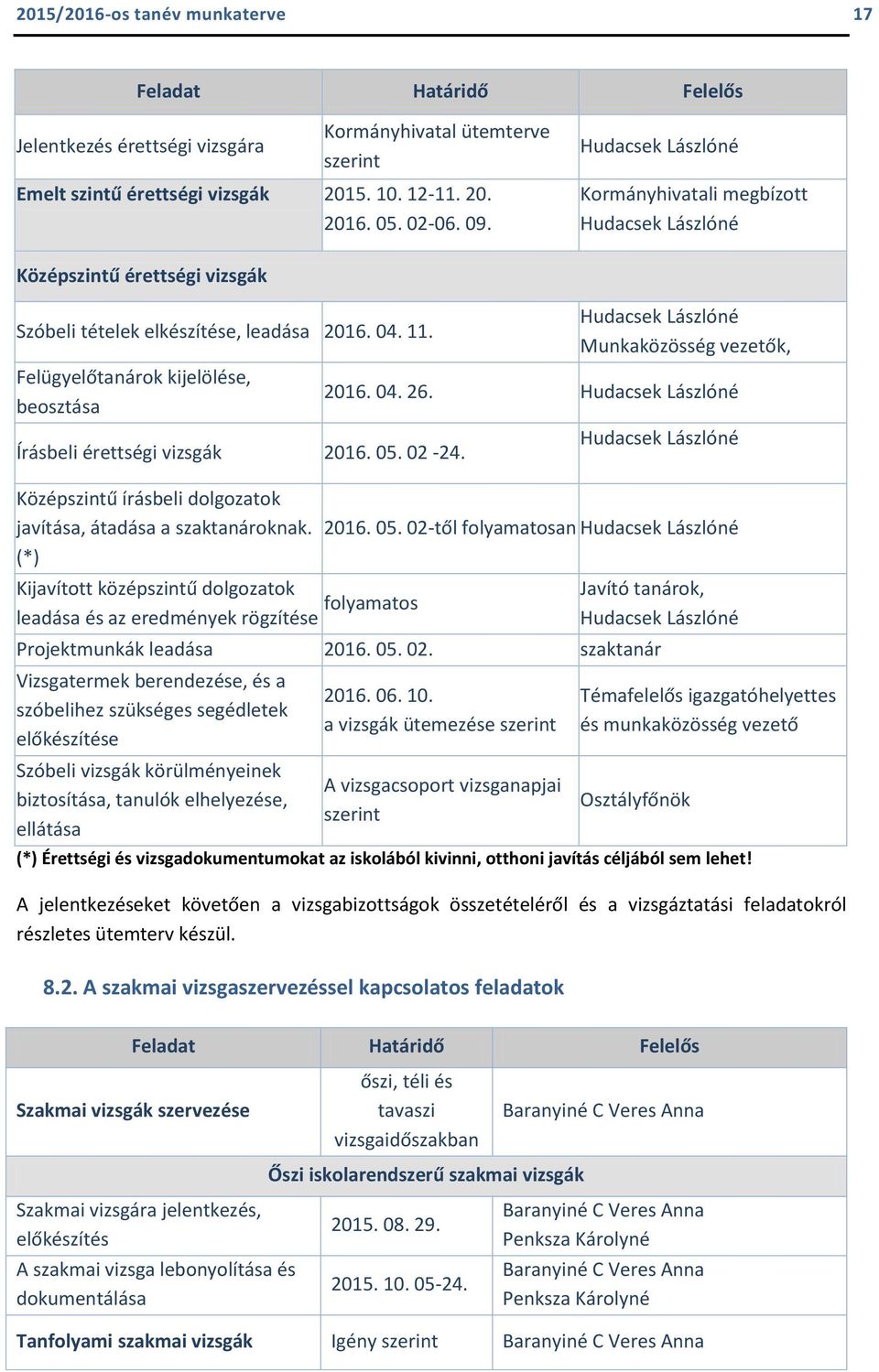 Középszintű írásbeli dolgozatok javítása, átadása a szaktanároknak. (*) Kijavított középszintű dolgozatok leadása és az eredmények rögzítése folyamatos Munkaközösség vezetők, 2016. 04. 26. 2016. 05.