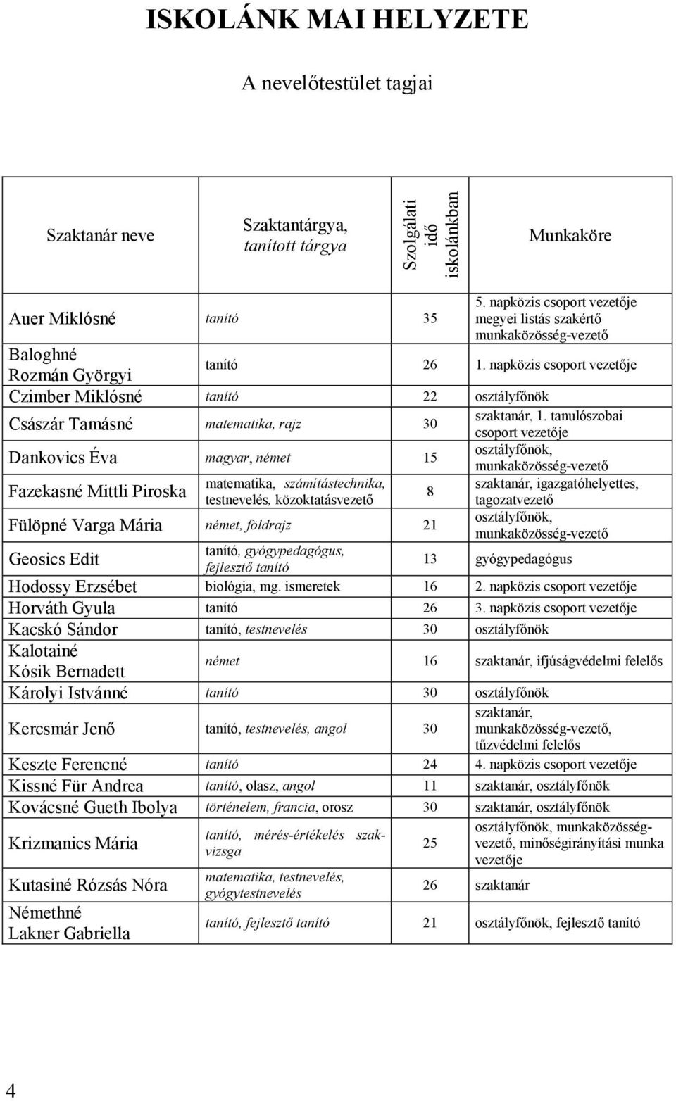 napközis csoport vezetıje Czimber Miklósné tanító 22 osztályfınök Császár Tamásné matematika, rajz 30 szaktanár, 1.