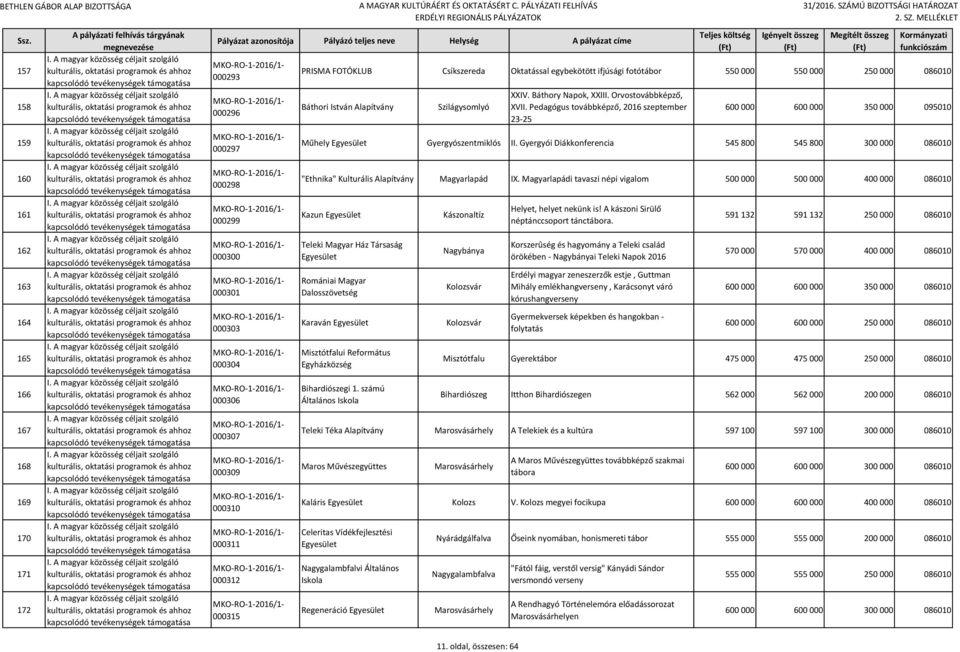 Pedagógus továbbképző, 2016 szeptember 23-25 600 000 600 000 350 000 095010 Műhely Gyergyószentmiklós II.