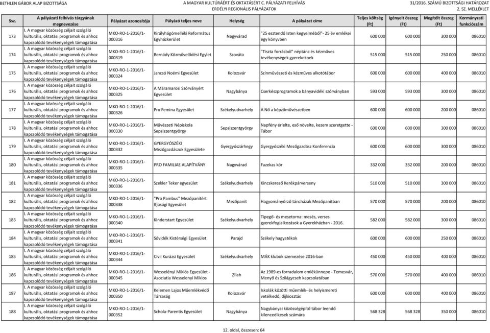 515 000 515 000 250 000 086010 Jancsó Noémi Színművészeti és kézműves alkotótábor 600 000 600 000 400 000 086010 A Máramarosi Szórványért Nagybánya Cserkészprogramok a bányavidéki szórványban 593 000