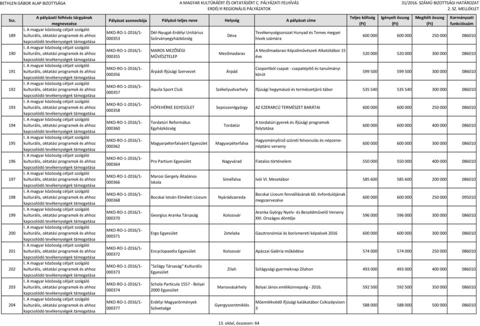 Alkotótábor 15 éve Csoportból csapat - csapatépítő és tanulmányi körút 600 000 600 000 250 000 086010 520 000 520 000 300 000 086010 599 500 599 500 300 000 086010 Aquila Sport Club Székelyudvarhely