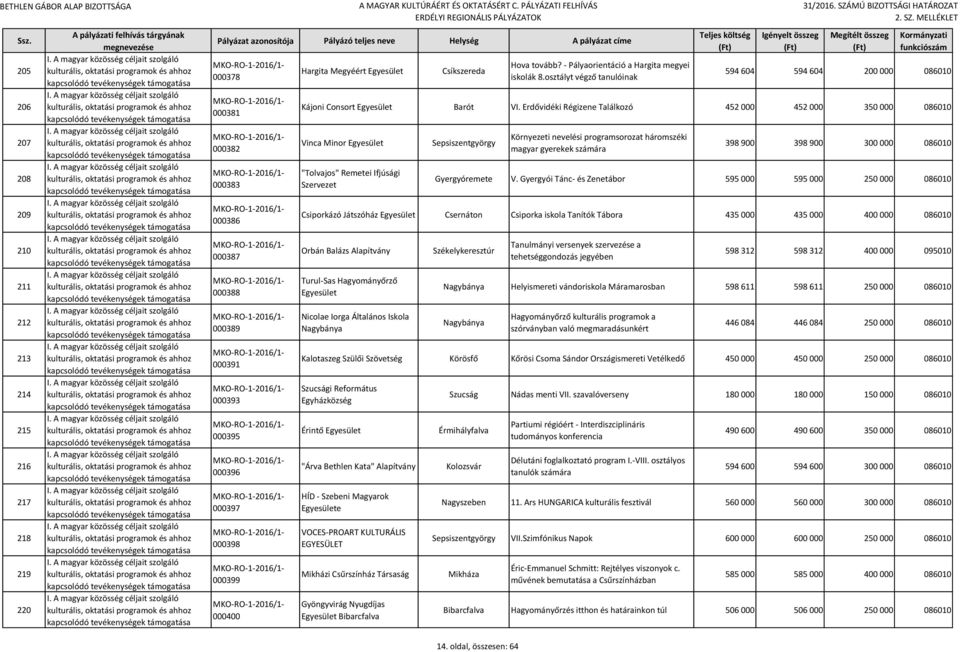 Erdővidéki Régizene Találkozó 452 000 452 000 350 000 086010 Vinca Minor "Tolvajos" Remetei Ifjúsági Szervezet Környezeti nevelési programsorozat háromszéki magyar gyerekek számára 398 900 398 900