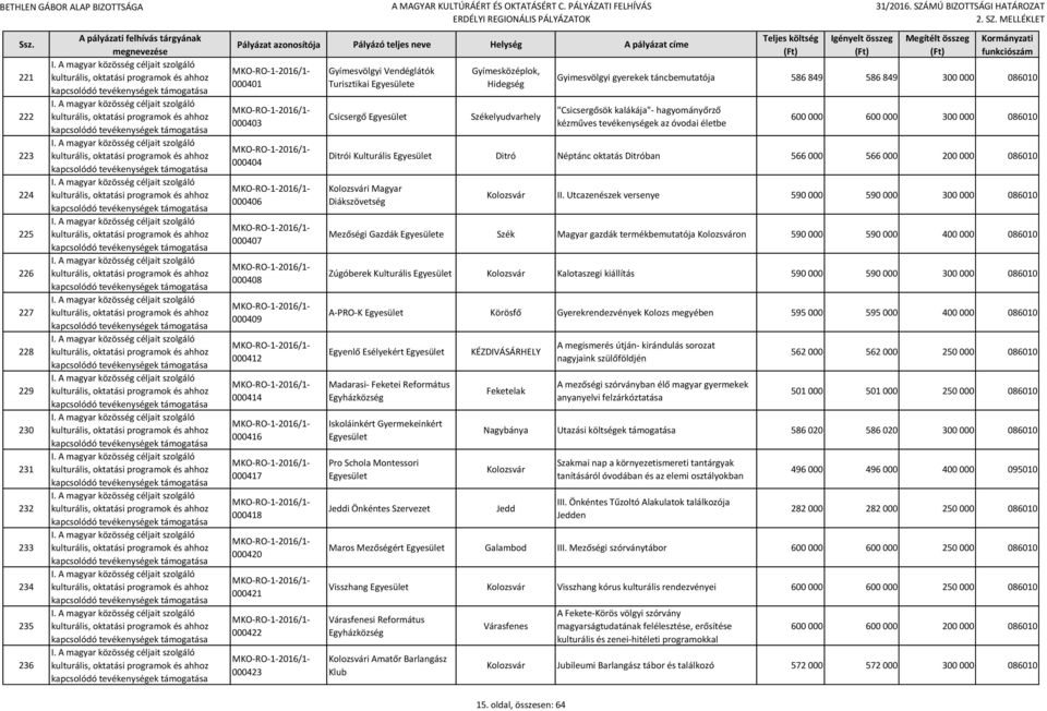 tevékenységek az óvodai életbe Ditrói Kulturális Ditró Néptánc oktatás Ditróban 566 000 566 000 200 000 086010 i Magyar Diákszövetség II.