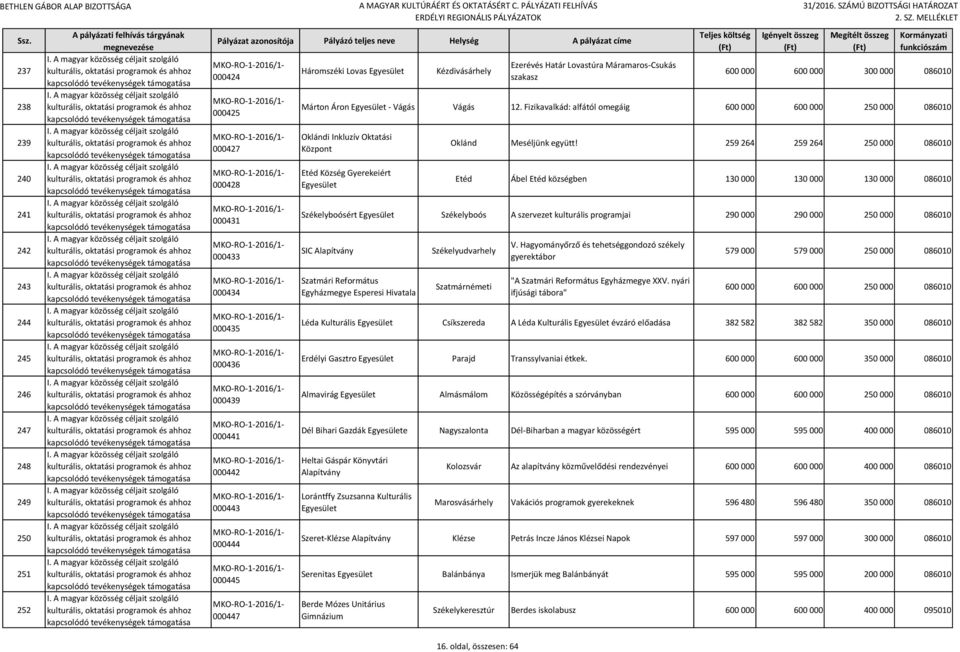 Fizikavalkád: alfától omegáig 600 000 600 000 250 000 086010 Oklándi Inkluzív Oktatási Központ Etéd Község Gyerekeiért Oklánd Meséljünk együtt!