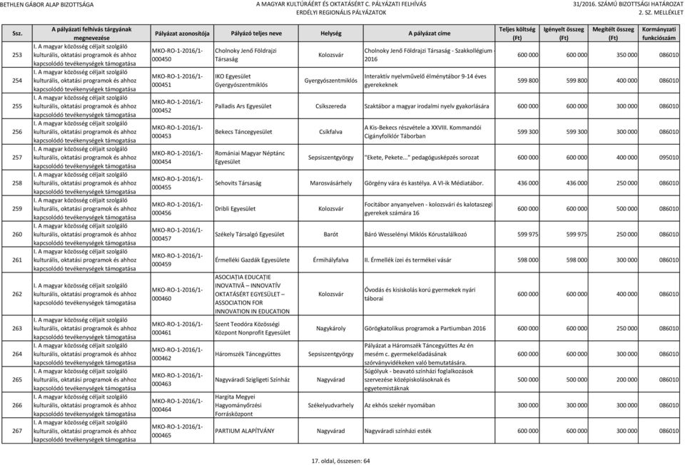 800 400 000 086010 Palladis Ars Csíkszereda Szaktábor a magyar irodalmi nyelv gyakorlására Bekecs Táncegyesület Romániai Magyar Néptánc Csíkfalva A Kis-Bekecs részvétele a XXVIII.