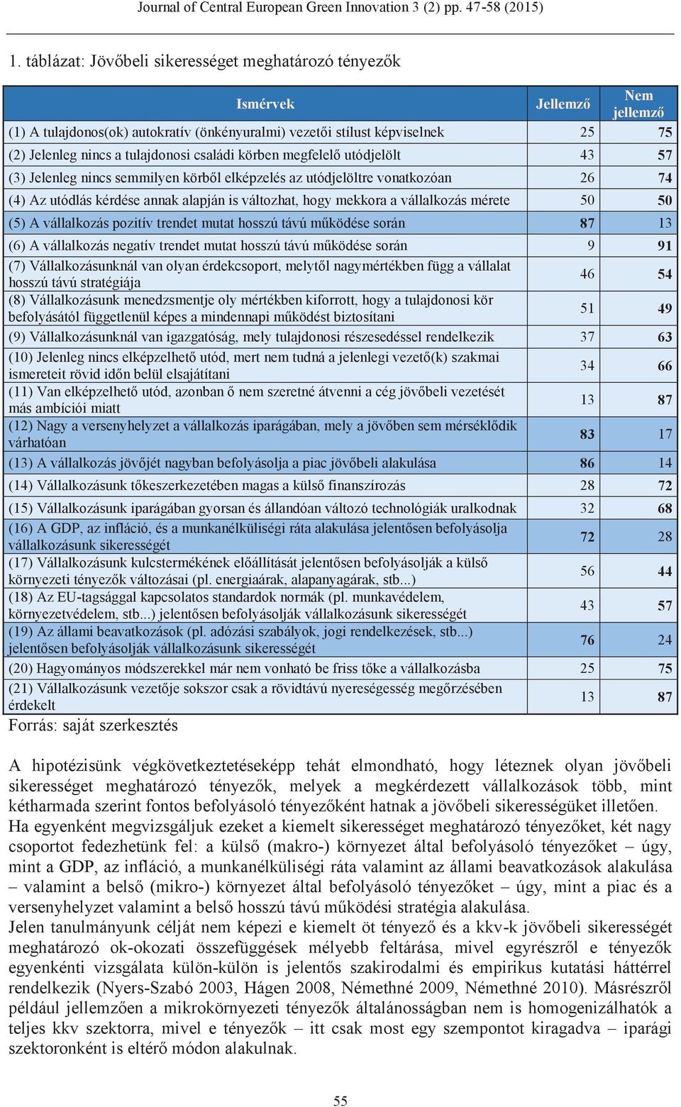 a vállalkozás mérete 50 50 (5) A vállalkozás pozitív trendet mutat hosszú távú működése során 87 13 (6) A vállalkozás negatív trendet mutat hosszú távú működése során 9 91 (7) Vállalkozásunknál van