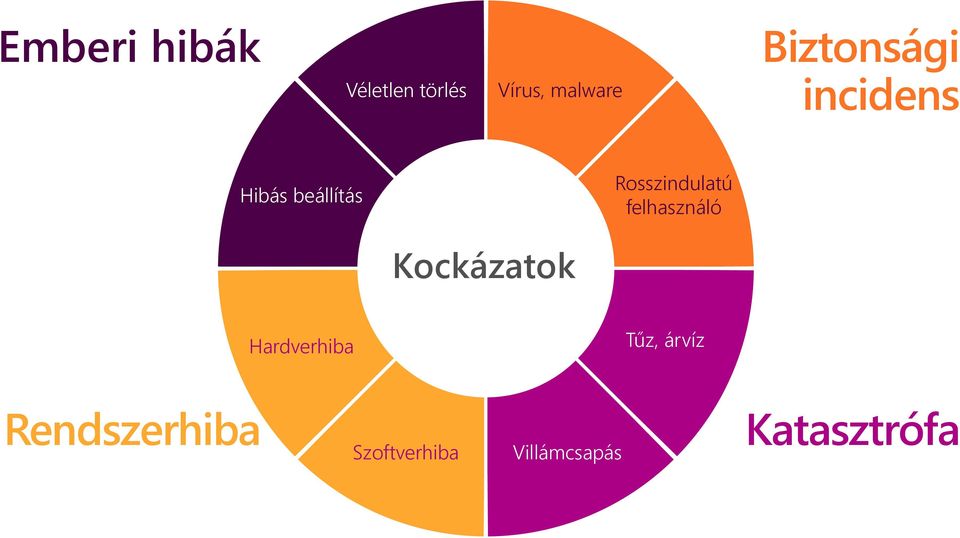 Rosszindulatú felhasználó Kockázatok