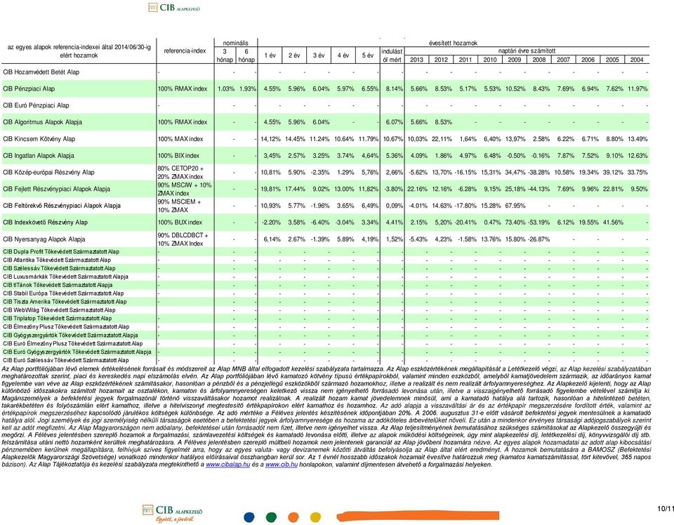 97% CIB Euró Pénzpiaci Alap - - - - - - - - - - - - - - - - - - - CIB Algoritmus Alapok Alapja 100% RMAX index - - 4.55% 5.96% 6.04% - - 6.07% 5.66% 8.