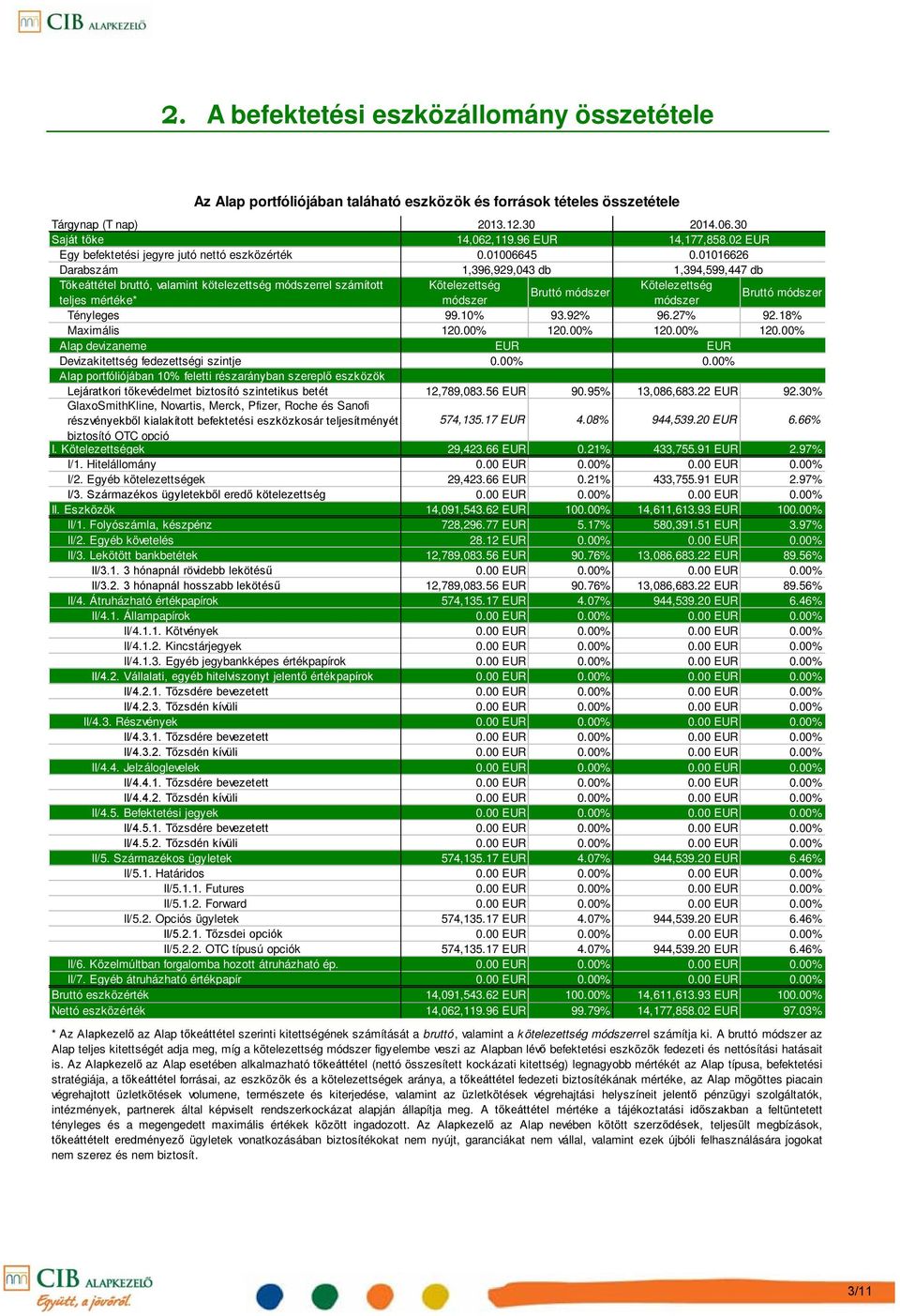01016626 1,396,929,043 db 1,394,599,447 db Kötelezettség Kötelezettség Bruttó módszer módszer módszer Bruttó módszer Tényleges 99.10% 93.92% 96.27% 92.18% Maximális 120.00% 120.