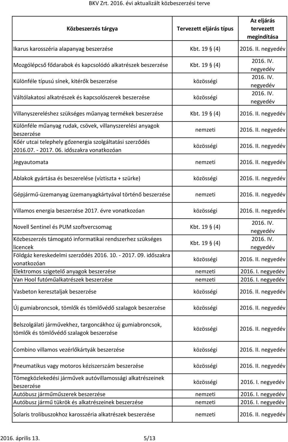 19 (4) Különféle műanyag rudak, csövek, villanyszerelési anyagok Kőér utcai telephely gőzenergia szolgáltatási szerződés 2016.07. - 2017. 06.