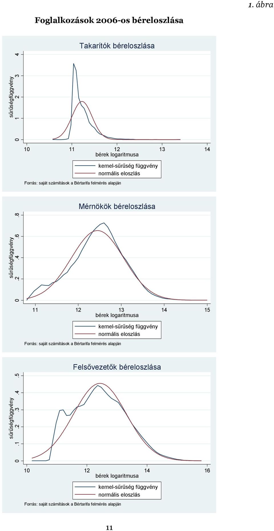 8 11 12 13 14 15 bérek logaritmusa Forrás: saját számítások a Bértarifa felmérés alapján kernel-sűrűség függvény normális eloszlás Felsővezetők