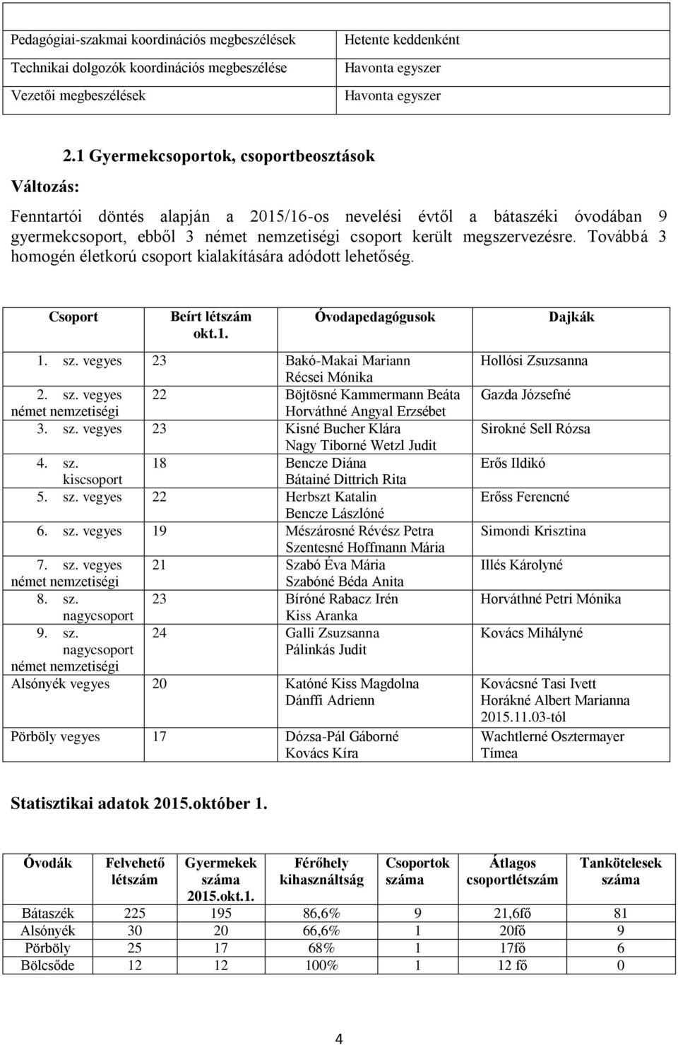 Továbbá 3 homogén életkorú csoport kialakítására adódott lehetőség. Csoport Beírt létszám okt.1. Óvodapedagógusok 1. sz.