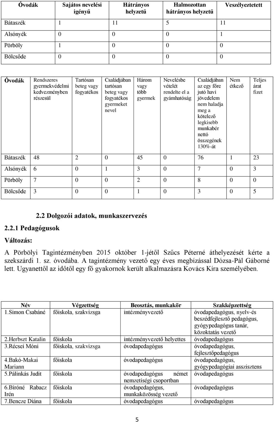 főre jutó havi jövedelem nem haladja meg a kötelező legkisebb munkabér nettó összegének 130%-át Nem étkező Teljes árat fizet Bátaszék 48 2 0 45 0 76 1 23 Alsónyék 6 0 1 3 0 7 0 3 Pörböly 7 0 0 2 0 8