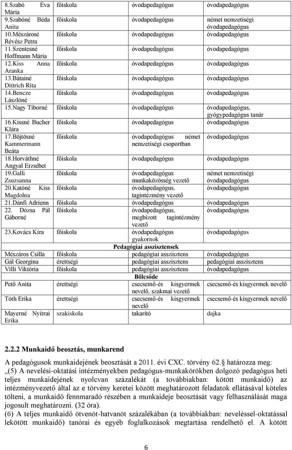 Bátainé főiskola óvodapedagógus óvodapedagógus Dittrich Rita 14.Bencze főiskola óvodapedagógus óvodapedagógus Lászlóné 15.Nagy Tiborné főiskola óvodapedagógus óvodapedagógus, gyógypedagógus tanár 16.