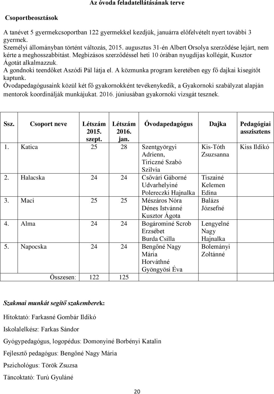 A gondnoki teendőket Aszódi Pál látja el. A közmunka program keretében egy fő dajkai kisegítőt kaptunk.