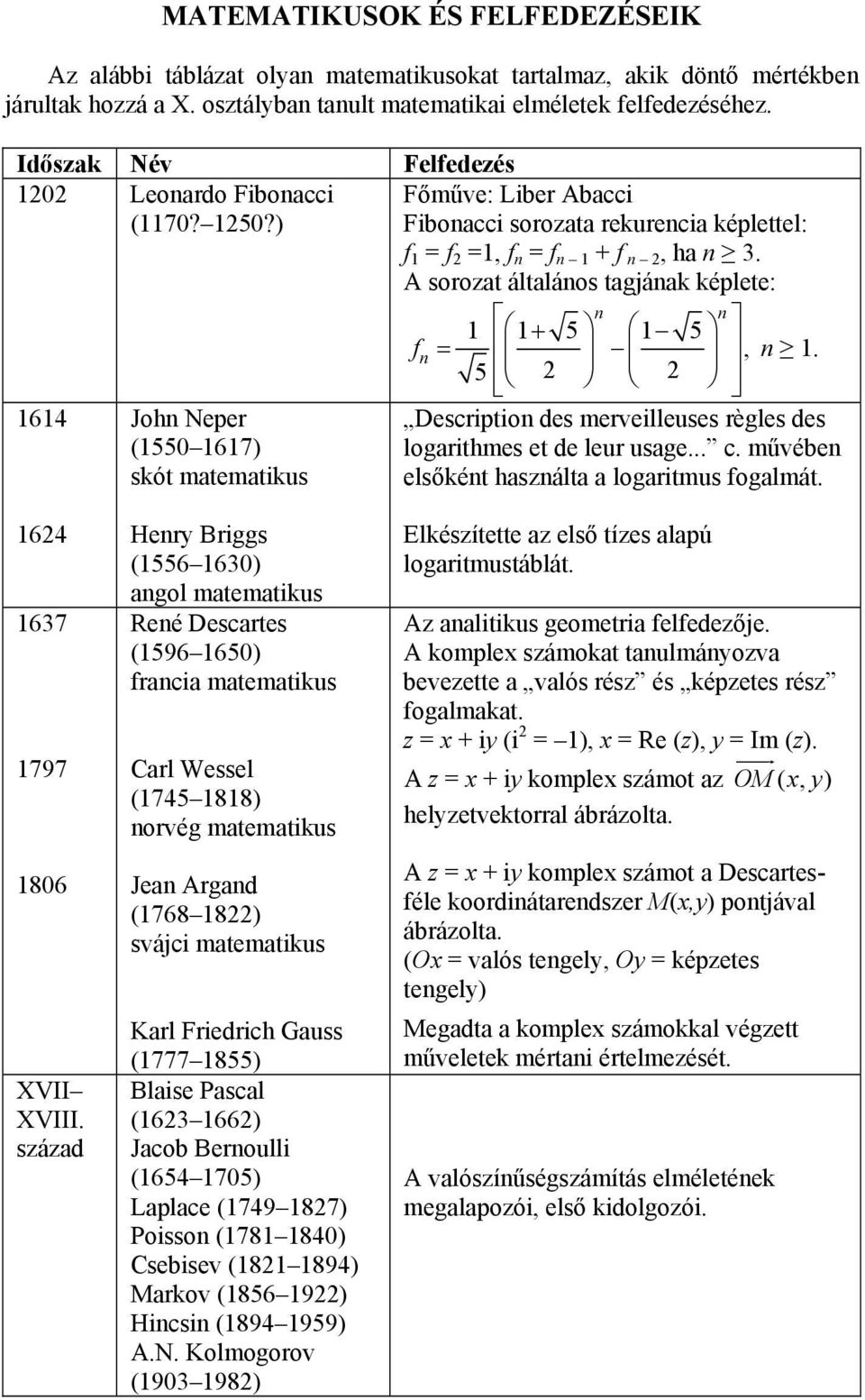 A sorozat általános tagjának képlete: n n 5 5 f n, n. 5 64 John Neper (550 67) skót matematikus Description des merveilleuses règles des logarithmes et de leur usage... c.