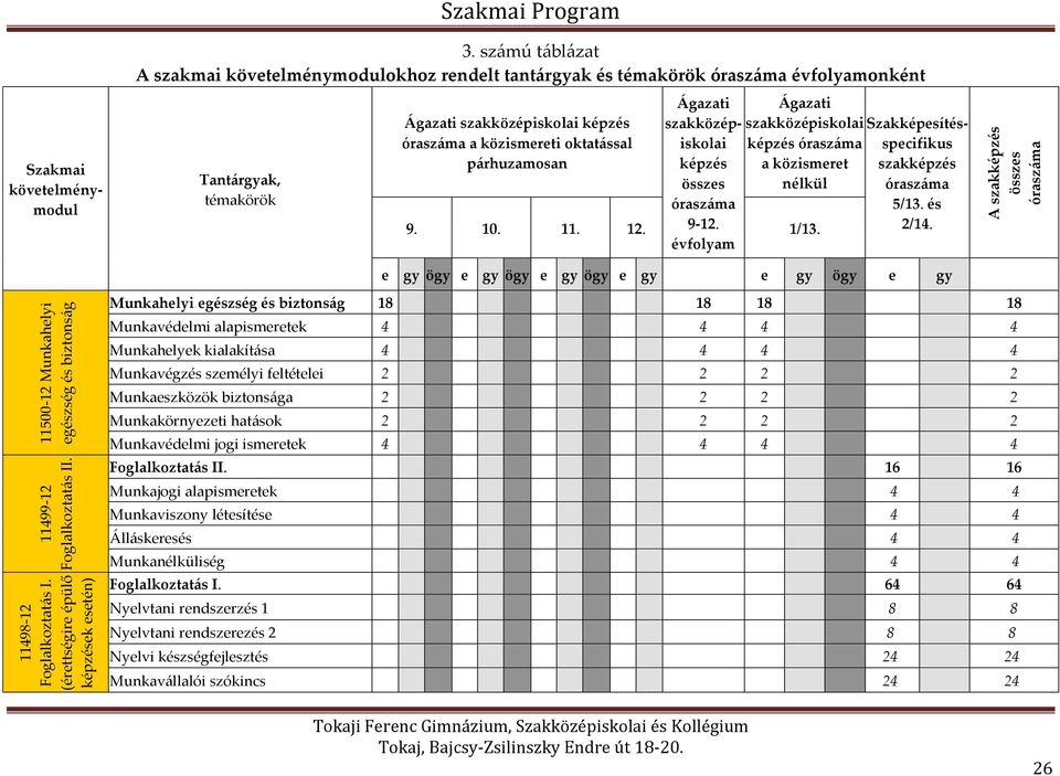 párhuzamosan Szakmai követelménymodul Ágazati szakközépiskolai képzés összes óraszáma 9-12. Ágazati szakközépiskolai képzés óraszáma a közismeret nélkül 9. 10. 11. 12. 1/13.