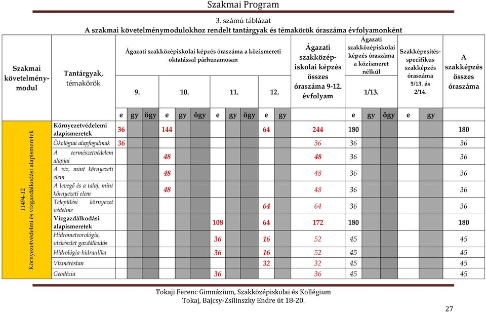 párhuzamosan Ágazati szakközépiskolai képzés összes óraszáma 9-12. évfolyam Ágazati szakközépiskolai képzés óraszáma a közismeret nélkül 9. 10. 11. 12. 1/13.