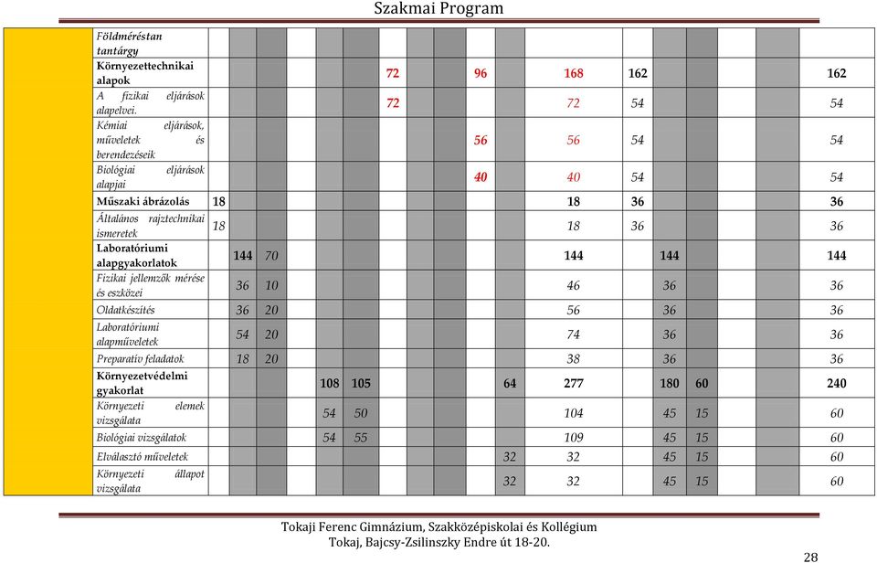 rajztechnikai ismeretek Laboratóriumi alapgyakorlatok Fizikai jellemzők mérése és eszközei 18 18 36 36 144 70 144 144 144 36 10 46 36 36 Oldatkészítés 36 20 56 36 36 Laboratóriumi