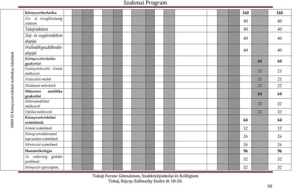 Elválasztó műveletek 22 22 Műszeres analitika gyakorlat Elektroanalitikai módszerek 64 64 32 32 Optikai módszerek 32 32 Környezetvédelmi számítások 64 64 Kémiai